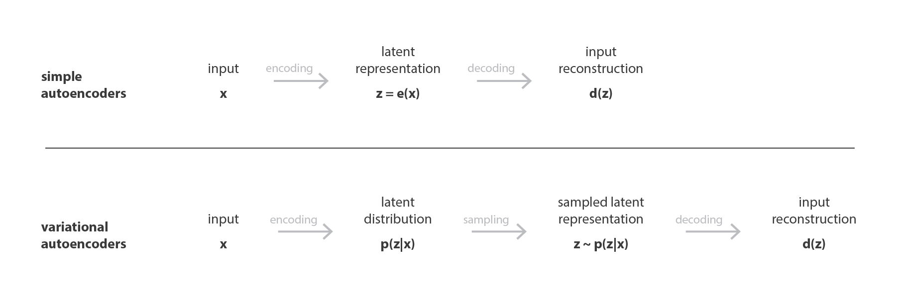 理解 Variational Autoencoders (VAEs) | Fisher's Blog